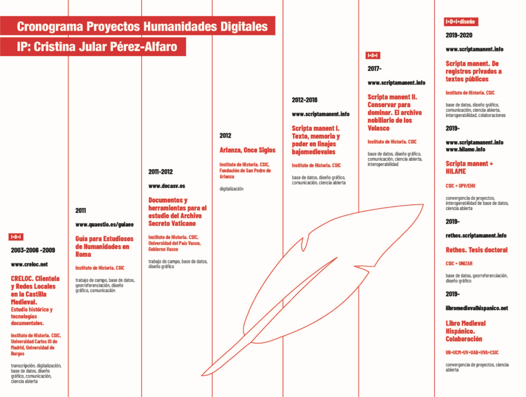 Trayectoria Humanidades Digitales